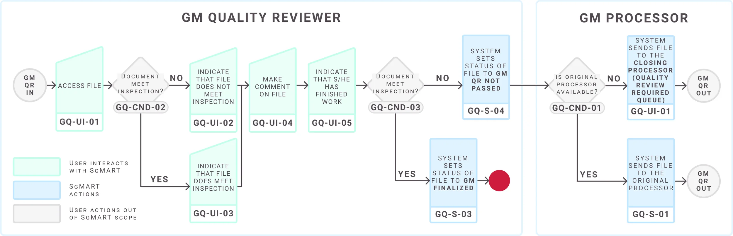 Workflow Automation Software Diagram